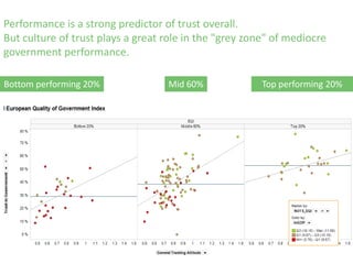 Performance is a strong predictor of trust overall.
But culture of trust plays a great role in the "grey zone" of mediocre
government performance.
Bottom performing 20% Top performing 20%Mid 60%
 