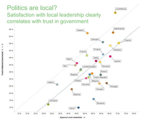 Politics are local?
Satisfaction with local leadership clearly
correlates with trust in government
 
