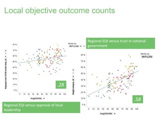 Local objective outcome counts
http://www.qog.pol.gu.se/
.28
.58
Regional EQI versus approval of local
leadership
Regional EQI versus trust in national
government
 