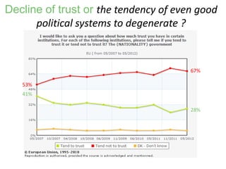 Decline of trust or the tendency of even good
political systems to degenerate ?
53%
67%
41%
28%
 
