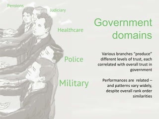Government
domains
Various branches “produce”
different levels of trust, each
correlated with overall trust in
government
Performances are related –
and patterns vary widely,
despite overall rank order
similarities
 