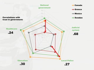 0%
10%
20%
30%
40%
50%
60%
70%
80%
90%
National
government
Judicial
system
Local PoliceEducation
Healthcare
Canada
Greece
Mexico
Sweden
.24 .68
.27.30
Correlations with
trust in government:
 