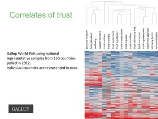 Correlates of trust
Gallup World Poll, using national
representative samples from 150 countries
polled in 2012.
Individual countries are represented in rows
personalfreedom
livingstandard
wellbeing
supportnetwork
trustinothers
trustinmedia
trustinelections
trustinjudiciary
trustininstitutions
trustinpolice
trustinmilitary
trustinfinancialinst.
fightcorruption
trustingovernment
leadershipapproval
stdlivingbetter
economybetter
 