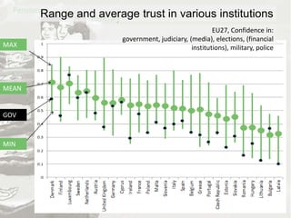 Range and average trust in various institutions
MAX
MEAN
MIN
GOV
EU27, Confidence in:
government, judiciary, (media), elections, (financial
institutions), military, police
 