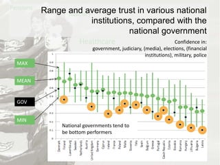 MAX
MEAN
MIN
GOV
National governments tend to
be bottom performers
Range and average trust in various national
institutions, compared with the
national government
Confidence in:
government, judiciary, (media), elections, (financial
institutions), military, police
 