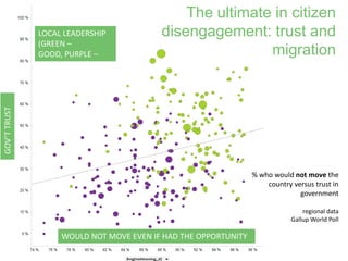The ultimate in citizen
disengagement: trust and
migration
% who would not move the
country versus trust in
government
regional data
Gallup World Poll
GOV’TTRUST
WOULD NOT MOVE EVEN IF HAD THE OPPORTUNITY
LOCAL LEADERSHIP
(GREEN –
GOOD, PURPLE –
BAD)
 