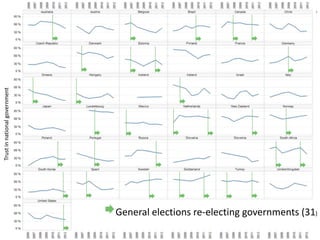 General elections re-electing governments (31)
Trustinnationalgovernment
 