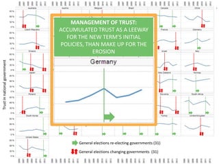 General elections re-electing governments (31)
General elections changing governments (31)
Trustinnationalgovernment
MANAGEMENT OF TRUST:
ACCUMULATED TRUST AS A LEEWAY
FOR THE NEW TERM’S INITIAL
POLICIES, THAN MAKE UP FOR THE
EROSION
 