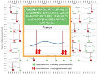 General elections re-electing governments (31)
General elections changing governments (31)
Trustinnationalgovernment
ANOTHER TYPICAL PATH: CHANGE OF
GOVERNMENT BRINGS HOPE, WHICH
DIMINISHES OVER TIME, LEADING TO
A NEW GOVERNMENT, BRINGING
HOPE AGAIN…
 