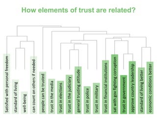 How elements of trust are related?
trustingovernment
approvecountryleadership
satwithgovfightingcorruption
standardoflivingbetter
economicconditionsbetter
trustinfinancialinstitutions
trustinmilitary
trustinpolice
generaltrustingattitude
trustinthejudiciary
trustinelections
trustinthemedia
peoplecanbetrusted
cancountonothersifneeded
well-being
standardofliving
Satisfiedwithpersonalfreedom
 