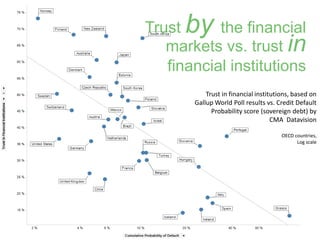 Trust by the financial
markets vs. trust in
financial institutions
Trust in financial institutions, based on
Gallup World Poll results vs. Credit Default
Probability score (sovereign debt) by
CMA Datavision
OECD countries,
Log scale
 