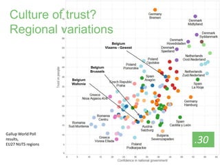 Culture of trust?
Regional variations
Gallup World Poll
results,
EU27 NUTS regions
.30
Belgium
Brussels
Belgium
Vlaams - Gewest
Belgium
Wallonie
 
