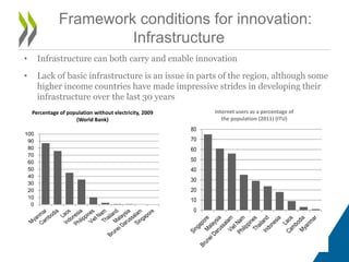 OECD Work on Innovation and Southeast Asia