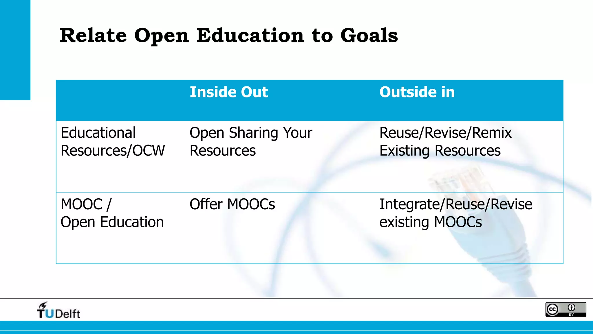 Inside Out Outside in
Educational
Resources/OCW
Open Sharing Your
Resources
Reuse/Revise/Remix
Existing Resources
MOOC /
Open Education
Offer MOOCs Integrate/Reuse/Revise
existing MOOCs
Relate Open Education to Goals
 