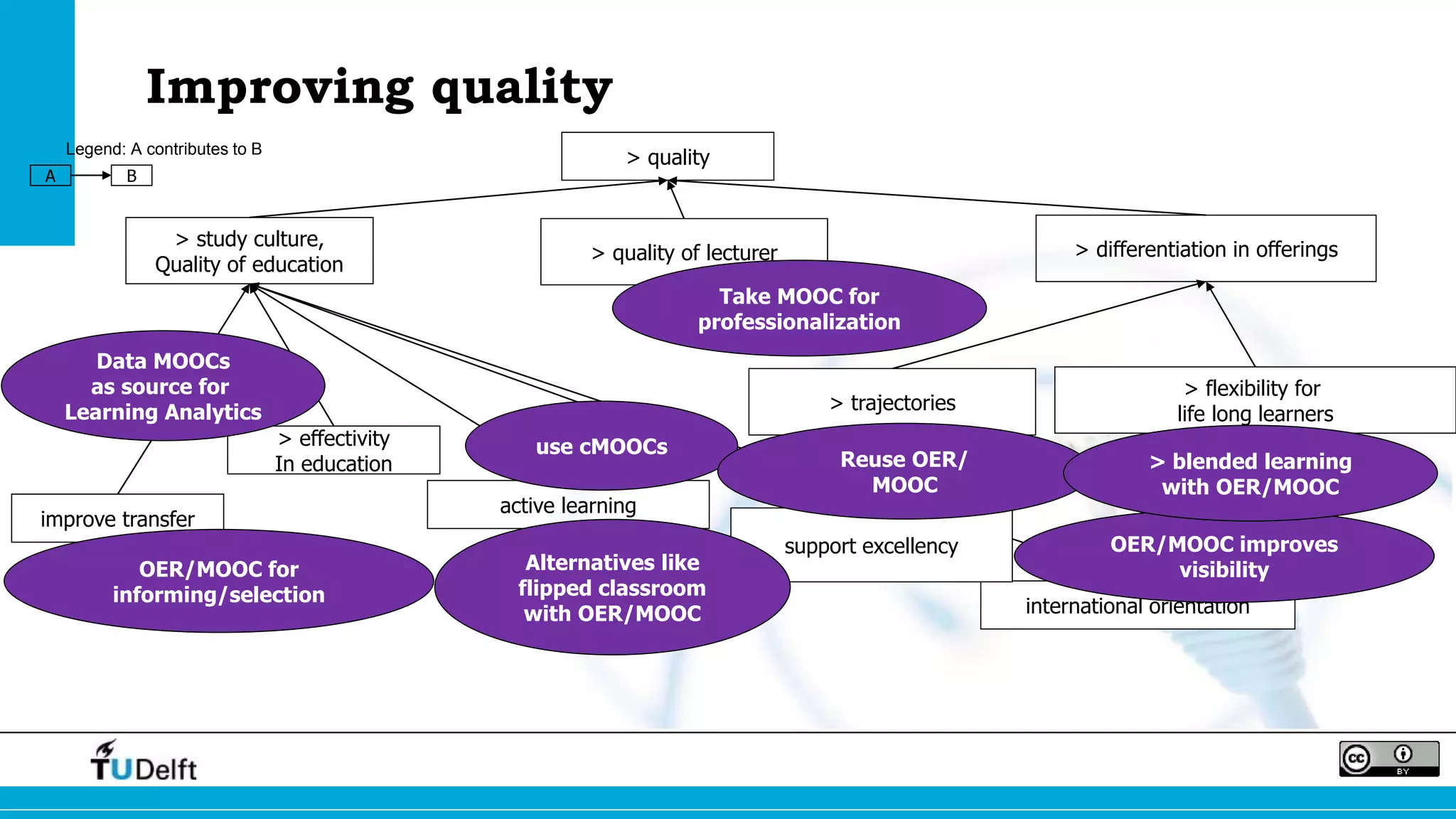 Improving quality
active learning
international orientation
> differentiation in offerings
> quality
> study culture,
Quality of education
> effectivity
In education
> flexibility for
life long learners
> quality of lecturer
> trajectories
improve transfer
support excellency
OER/MOOC for
informing/selection
Alternatives like
flipped classroom
with OER/MOOC
use cMOOCs
Reuse OER/
MOOC
OER/MOOC improves
visibility
> blended learning
with OER/MOOC
A B
Legend: A contributes to B
Take MOOC for
professionalization
Data MOOCs
as source for
Learning Analytics
 