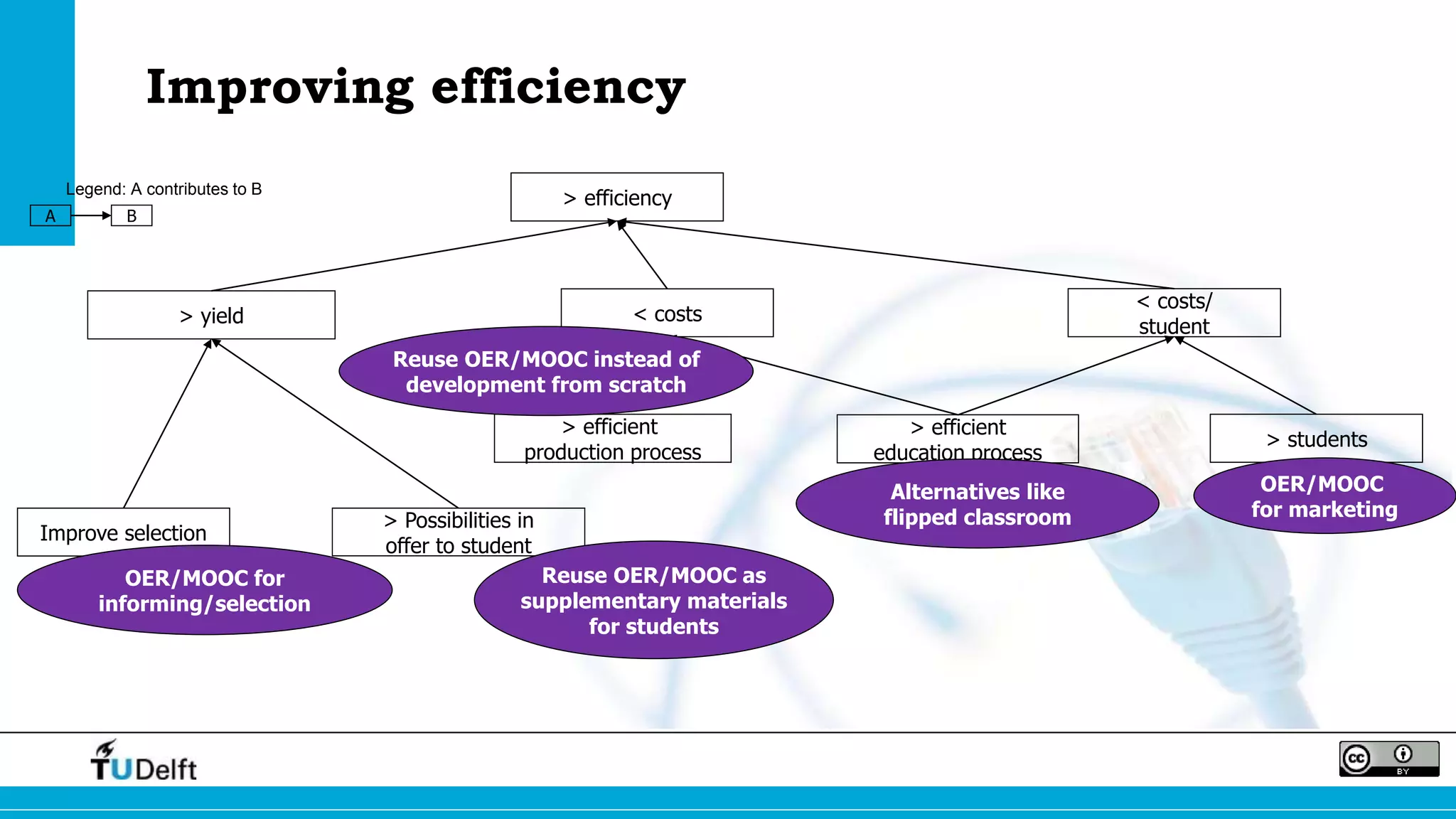 Improving efficiency
A B
Legend: A contributes to B
> efficiency
> yield < costs
Improve selection
> Possibilities in
offer to student
> efficient
education process
> students
< costs/
student
Reuse OER/MOOC as
supplementary materials
for students
Alternatives like
flipped classroom
OER/MOOC
for marketing
OER/MOOC for
informing/selection
> efficient
production process
Reuse OER/MOOC instead of
development from scratch
 