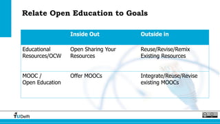 Inside Out Outside in
Educational
Resources/OCW
Open Sharing Your
Resources
Reuse/Revise/Remix
Existing Resources
MOOC /
Open Education
Offer MOOCs Integrate/Reuse/Revise
existing MOOCs
Relate Open Education to Goals
 