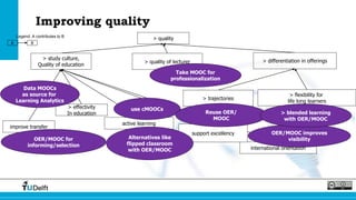 Improving quality
active learning
international orientation
> differentiation in offerings
> quality
> study culture,
Quality of education
> effectivity
In education
> flexibility for
life long learners
> quality of lecturer
> trajectories
improve transfer
support excellency
OER/MOOC for
informing/selection
Alternatives like
flipped classroom
with OER/MOOC
use cMOOCs
Reuse OER/
MOOC
OER/MOOC improves
visibility
> blended learning
with OER/MOOC
A B
Legend: A contributes to B
Take MOOC for
professionalization
Data MOOCs
as source for
Learning Analytics
 