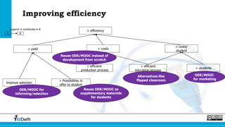 Improving efficiency
A B
Legend: A contributes to B
> efficiency
> yield < costs
Improve selection
> Possibilities in
offer to student
> efficient
education process
> students
< costs/
student
Reuse OER/MOOC as
supplementary materials
for students
Alternatives like
flipped classroom
OER/MOOC
for marketing
OER/MOOC for
informing/selection
> efficient
production process
Reuse OER/MOOC instead of
development from scratch
 