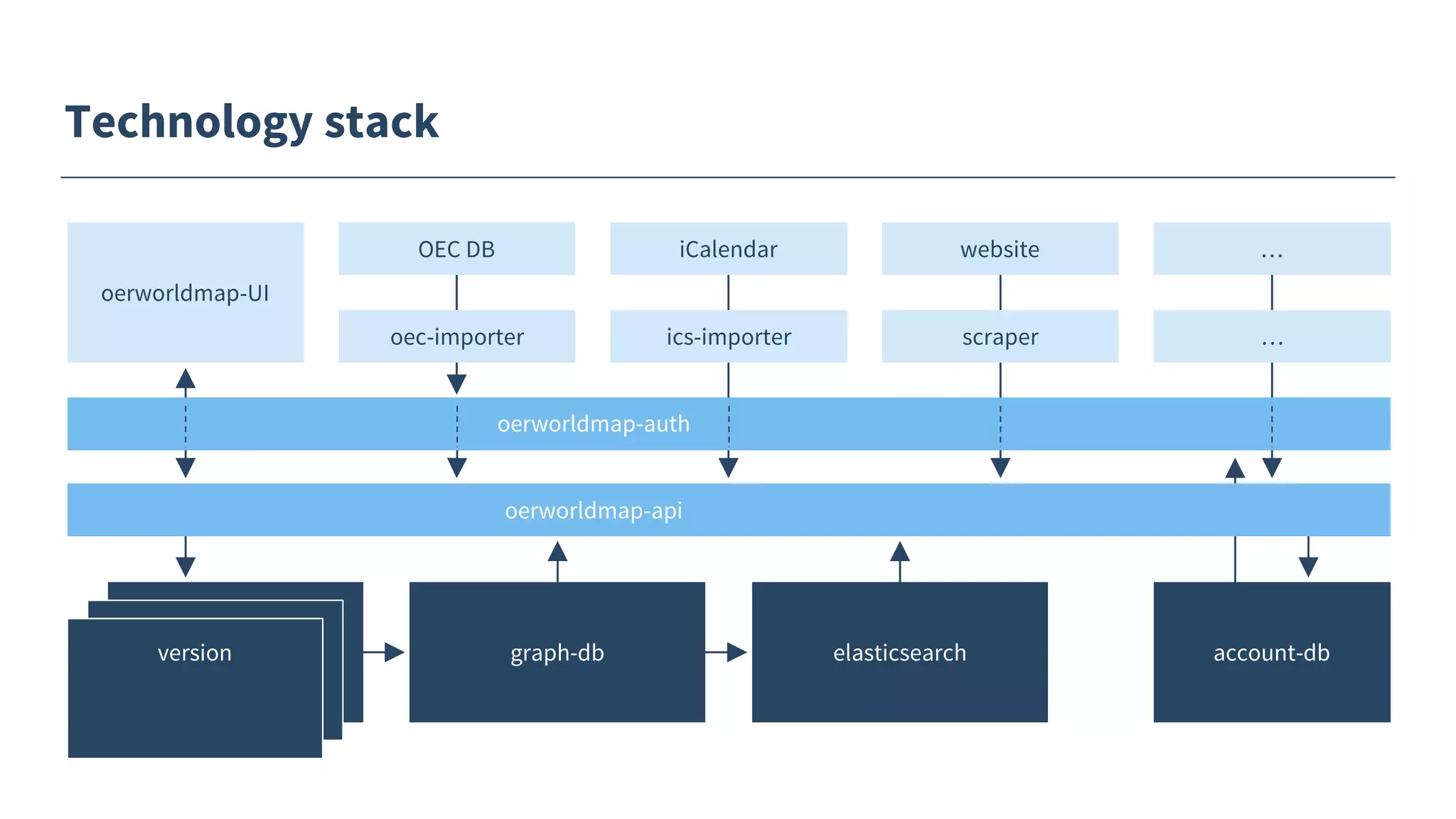 Technology stack
oerworldmap-UI
OEC DB
oec-importer
iCalendar
ics-importer
website
scraper
…
…
oerworldmap-auth
oerworldmap-api
graph-db elasticsearch account-dbversion
 
