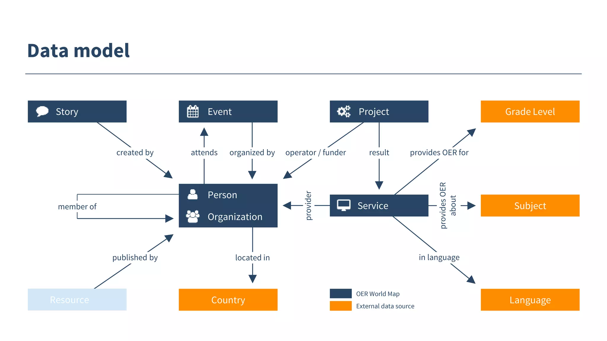 member of
Data model
Service
Person
Organization
ProjectEventStory
Country
Subject
Grade Level
Language
created by attends organized by
located in
provider
in language
provides OER for
providesOER
about
operator / funder result
OER World Map
External data source
Resource
published by
 