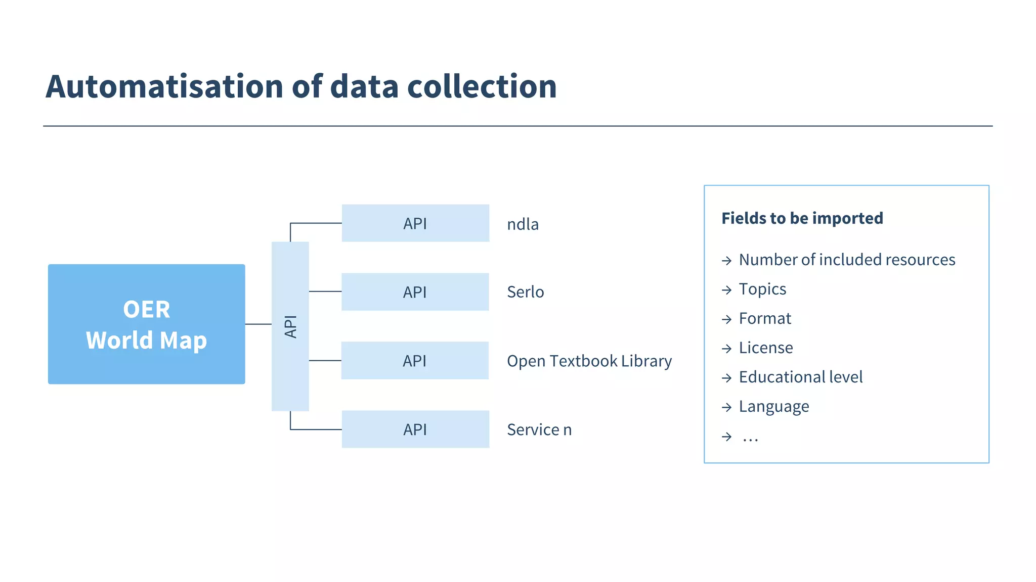 Automatisation of data collection
API
OER
World Map
API
API
API
API
Open Textbook Library
ndla
Serlo
Service n
Fields to be imported
→ Number of included resources
→ Topics
→ Format
→ License
→ Educational level
→ Language
→ …
 
