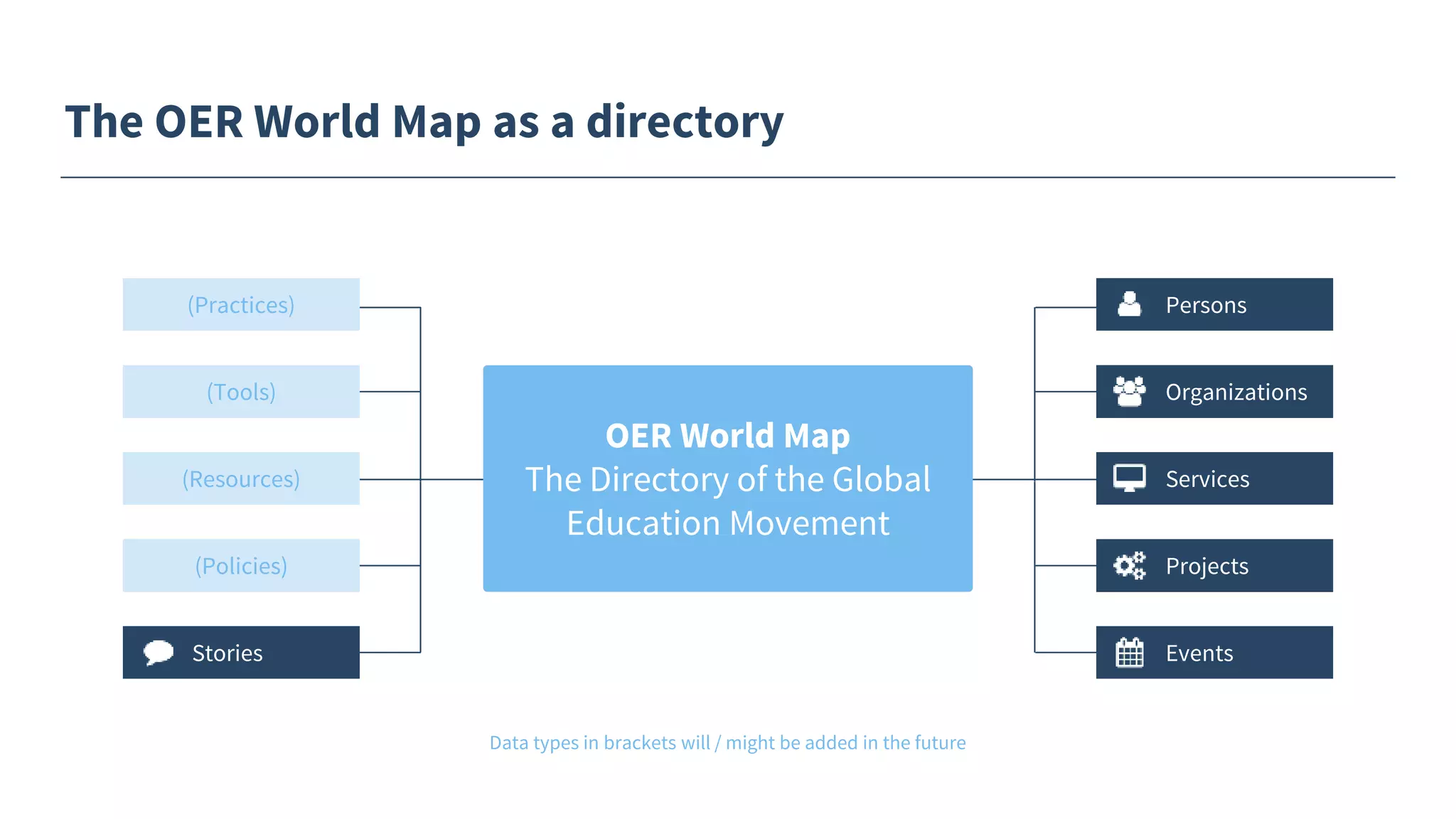 The OER World Map as a directory
OER World Map
The Directory of the Global
Education Movement
Services
Persons
Organizations
Projects
Events
(Resources)
(Practices)
(Tools)
(Policies)
Stories
Data types in brackets will / might be added in the future
 