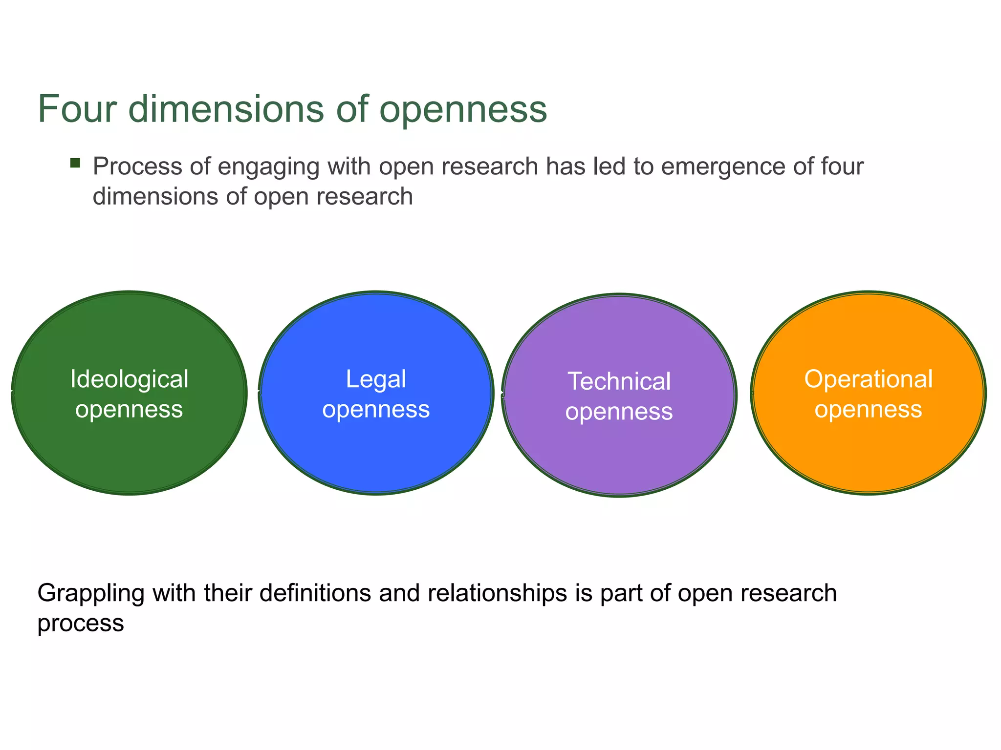 Ideological
openness
Legal
openness
Technical
openness
Operational
openness
Four dimensions of openness
 Process of engaging with open research has led to emergence of four
dimensions of open research
Grappling with their definitions and relationships is part of open research
process
 