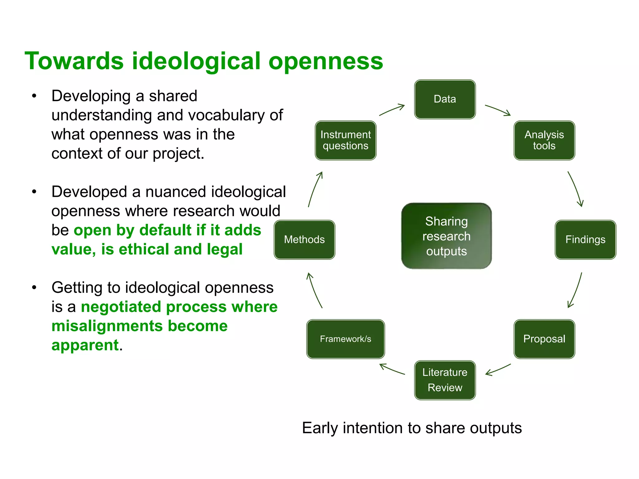 Towards ideological openness
• Developing a shared
understanding and vocabulary of
what openness was in the
context of our project.
• Developed a nuanced ideological
openness where research would
be open by default if it adds
value, is ethical and legal
• Getting to ideological openness
is a negotiated process where
misalignments become
apparent.
Data
Analysis
tools
Findings
Proposal
Literature
Review
Framework/s
Methods
Instrument
questions
Sharing
research
outputs
Early intention to share outputs
 