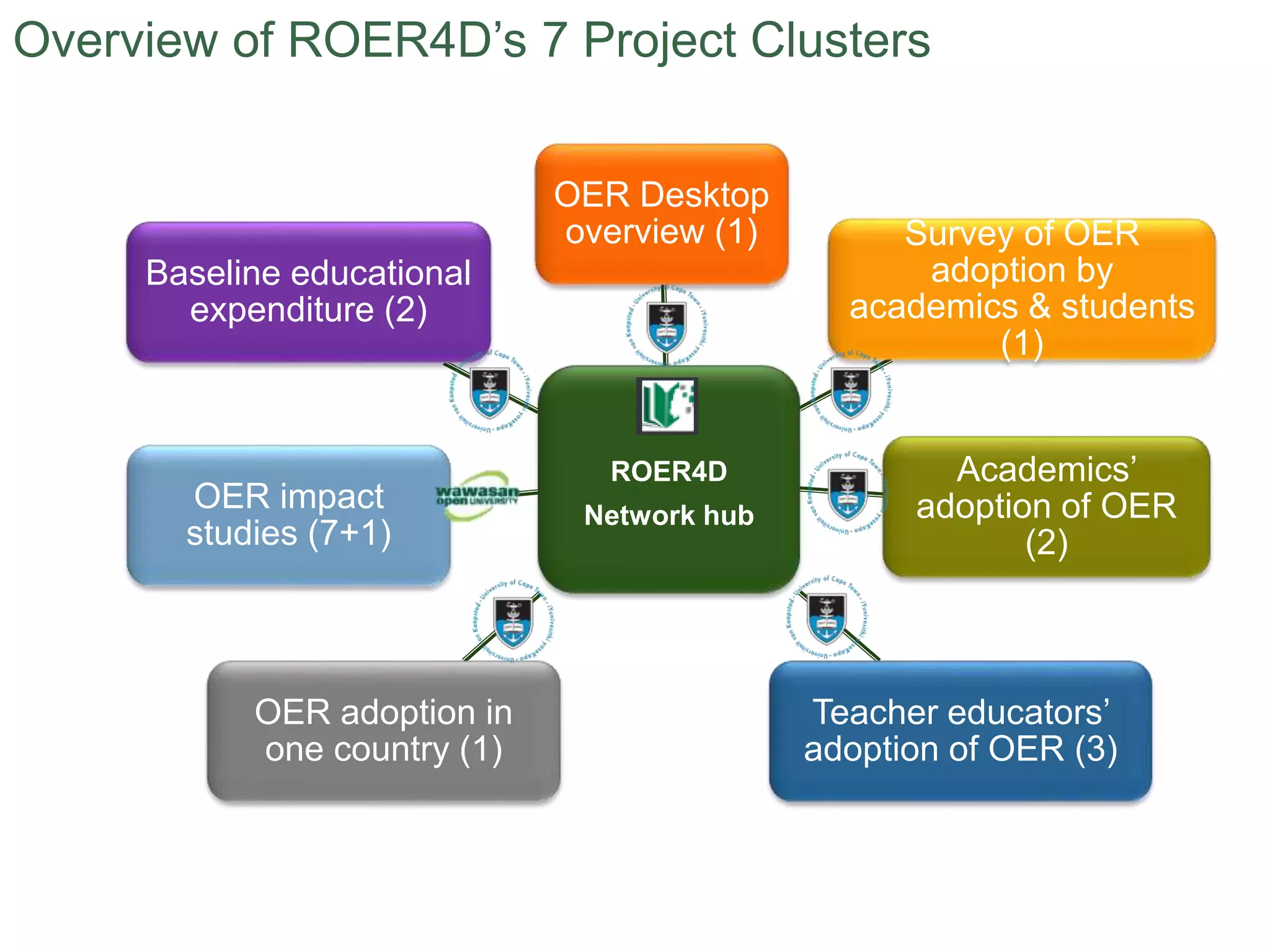 ROER4D
Network hub
OER Desktop
overview (1) Survey of OER
adoption by
academics & students
(1)
Academics’
adoption of OER
(2)
Teacher educators’
adoption of OER (3)
OER adoption in
one country (1)
OER impact
studies (7+1)
Baseline educational
expenditure (2)
Overview of ROER4D’s 7 Project Clusters
 