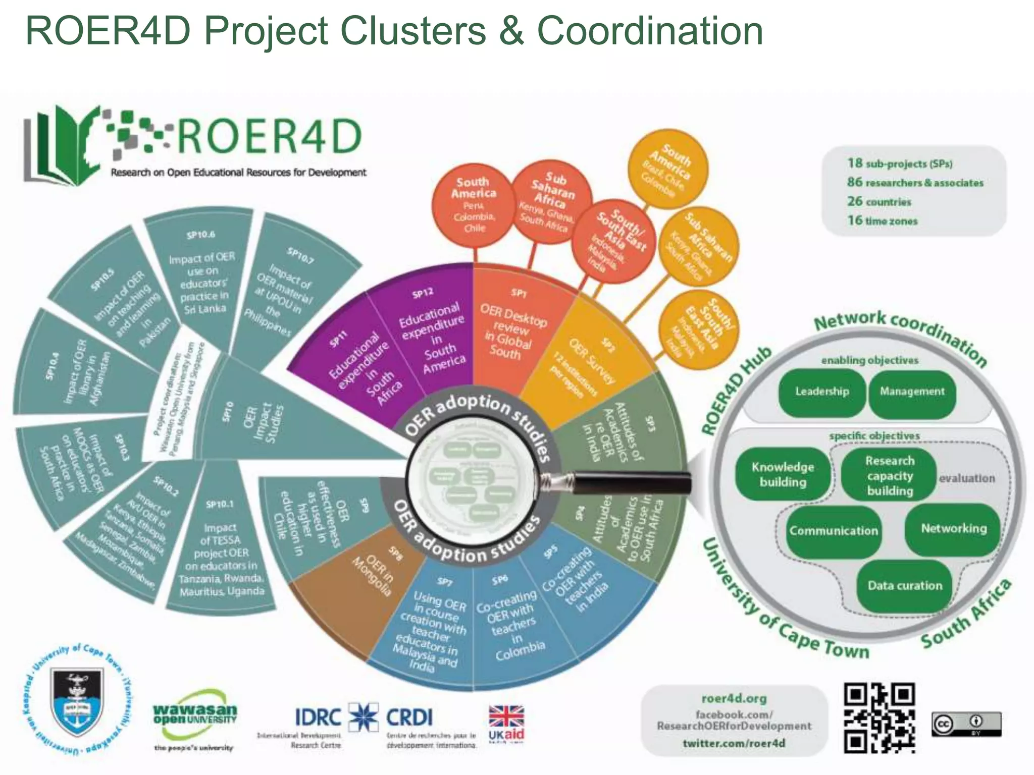ROER4D Project Clusters & Coordination
 