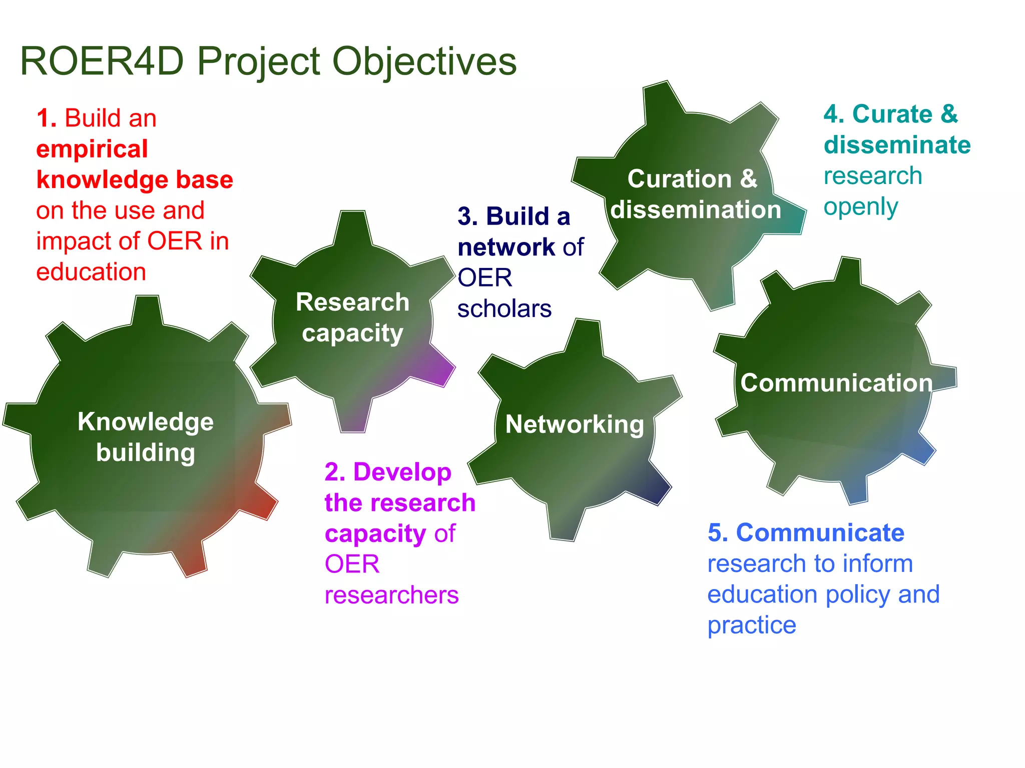 Knowledge
building
Research
capacity
Networking
1. Build an
empirical
knowledge base
on the use and
impact of OER in
education
2. Develop
the research
capacity of
OER
researchers
3. Build a
network of
OER
scholars
5. Communicate
research to inform
education policy and
practice
4. Curate &
disseminate
research
openly
Curation &
dissemination
Research
capacity
Communication
ROER4D Project Objectives
 