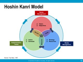 © Operational Excellence Consulting. All rights reserved. 10
Hoshin Kanri
• Hoshin Kanri – Japanese term for Policy
Deploy...