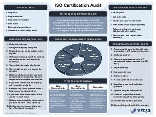 ISO Certification Audit
© Operational Excellence Consulting. All rights reserved.
§ Do not panic
§ Ask and clarify
§ Admit obvious non-conformities
§ Offer evidence and explain patiently
§ Take note of improvement areas
highlighted by the auditor
§ Show internal audit report, when
necessary
HOW TO HANDLE AN AUDIT SESSION?
§ Be polite
§ Be professional
§ Be positive or receptive
§ Be sincere
§ Demonstrate commitment
§ Be formal but not overly serious
AUDITEE’S CONDUCT
1. Be honest and open
2. Recognize they may be experts
3. Realize they may not be subject matter
experts
4. Understand the purpose of the meeting
and review related records prior to
interviews
5. Turn mobile phones to silent mode
6. Get the right person in to answer the
question
7. Listen carefully and understand each
question before answering – Be sure
responses are complete and accurate
8. If you don’t understand the question,
ask the auditor to clarify
9. Respond only to the question asked –
keep answer simple and direct
10.If you don’t know the answer, tell the
auditor – I don’t know
11.Weigh answers carefully, being certain
you have the facts to back them up
12.Limit comments to areas where you
have “first-hand” knowledge
INTERACTING WITH AUDITORS – DO’S
1. Assume auditors are familiar with your
organization’s ISO management system
2. Challenge auditors
3. Show more competence in the ISO
management system standard (e.g. ISO
9001)
4. Argue internally
5. Express unfairness
6. Ask for solution
7. Fix non-conformities on the spot
8. Speculate or answer hypothetical
questions
9. Agree or disagree with opinions
10.“Ramble” or provide irrelevant
information (such as office gossip)
11.Get offended by ‘why’ questions
12.Sign anything on behalf of the company
INTERACTING WITH AUDITORS – DON’TS
PRINCIPLES OF ISO MANAGEMENT SYSTEM AUDITING
KEY FOCUS OF ISO CERTIFICATION AUDIT
A major non-
conformity relates to
the absence or total
breakdown of a
required process or
a number of minor
non-conformities
listed against similar
areas.
TYPES OF ISO AUDIT FINDINGS
A minor non-
conformity is an
observed lapse in
the system’s ability
to meet the
requirements of the
standard or your
internal systems,
while the overall
process remains
intact.
An observation or
opportunity for
improvement relates
to a matter about
which the Auditor is
concerned but
which cannot be
clearly stated as a
non-conformity.
Minor
Non-conformity
Major
Non-conformity
Observation
To determine the effectiveness of the ISO
Management System (e.g. ISO 9001) in achieving
the organization’s objectives and in providing
products and services that conform to customer
and applicable regulatory requirements.
 