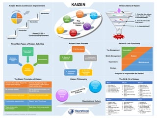 KAIZEN
© Operational Excellence Consulting. All rights reserved.
1. Set the Scene
2. Understand
Current Process
3. Develop
Future State
Design
4. Implement
Solutions
5. Report &
Celebrate
Kaizen &
Management Follow
SDCA / PDCA
Cycles
Speak with
Data
Next
Process Is
Customer
Quality
First
Process
Vs
Results
The 5H & 1H of Kaizen
Kaizen Event Process
Key
Concepts of
Kaizen
Who? What? Where?
1. Who does it?
2. Who is doing it?
3. Who should be doing it?
4. Who else can do it?
5. Who else should do it?
6. Who is doing 3-Mu’s?
1. What to do?
2. What is being done?
3. What should be done?
4. What else can be
done?
5. What else should be
done?
6. What 3-Mu’s are being
done?
1. Where to do it?
2. Where is it done?
3. Where should it be
done?
4. Where else can it be
done?
5. Where else should it be
done?
6. Where are 3-Mus’ being
done?
When? Why? How?
1. When to do it?
2. When is it done?
3. When should it be
done?
4. What other time can it
be done?
5. What other time should
it be done?
6. Are there any time 3-
Mu’s?
1. Why does he do it?
2. Why do it?
3. Why do it there?
4. When do it then?
5. Why do it that way?
6. Are there 3-Mu’s in the
way of thinking?
1. How to do it?
2. How is it done?
3. How should it be done?
4. Can this method be
used in other areas?
5. Is there any other way
to do it?
6. Are there any 3-Mu’s in
the method?
Kaizen
Activities
Workplace
Organization
(“5S”)
Waste (“Muda”)
Elimination
Standardization
Three Main Types of Kaizen Activities
Kaizen Means Continuous Improvement
Plan
Do
Check
Act
Standardize
Kaizen
Standardize
Kaizen
Standardize
Kaizen
Standardize
Kaizen (改 善) =
Continuous Improvement
1. Does the idea reduce
waste, improve quality
or increase safety?
3. Is it standardized?
2. Does it address the
root cause?
ideas
ideas
ideas
I
D
E
A
S
ideas
ideas
ideas
ideas
ideas
KAIZEN
Three Criteria of Kaizen
Current
State
Future
State
Exposing & Solving
Problems
Organizational Culture
Kaizen Philosophy
Ten Basic Principles of Kaizen
Abandon fixed ideas. Reject the
current state of things.
Instead of explaining what
cannot be done, reflect about
how it can be done.
No excuses needed. Go for the simple solution, not
the perfect one.
Correct mistakes right away. Use your wit, not your wallet.
Problems are opportunities. Repeat “why?’ five times.
There is no end to
improvement.
Seek ideas from many people.
Kaizen & Job Functions
Top Management
Middle Management
Supervisors
Workers
Kaizen
Maintenance
Innovation
Everyone is responsible for Kaizen!
 