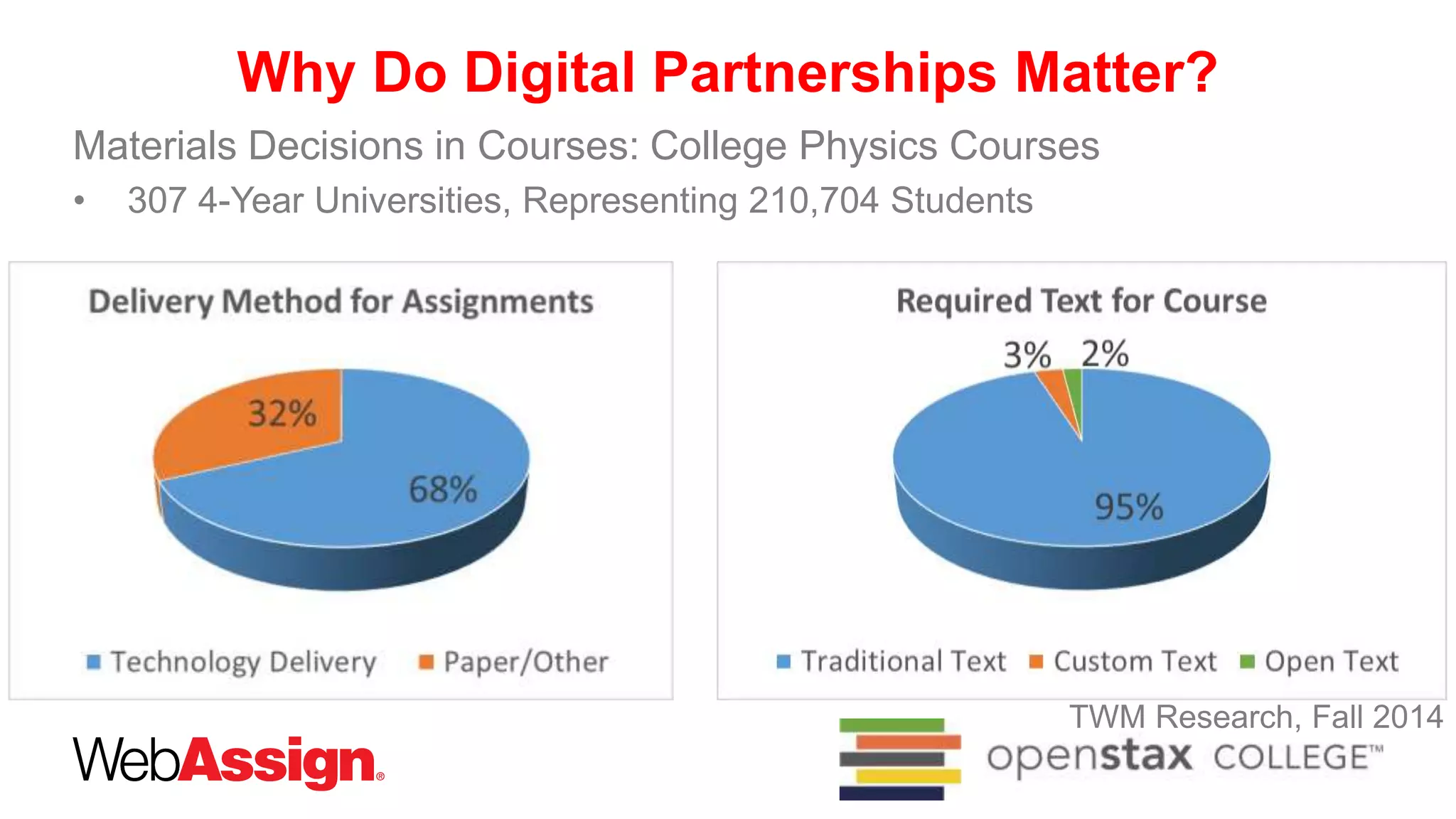 Why Do Digital Partnerships Matter?
Materials Decisions in Courses: College Physics Courses
• 307 4-Year Universities, Representing 210,704 Students
TWM Research, Fall 2014
 