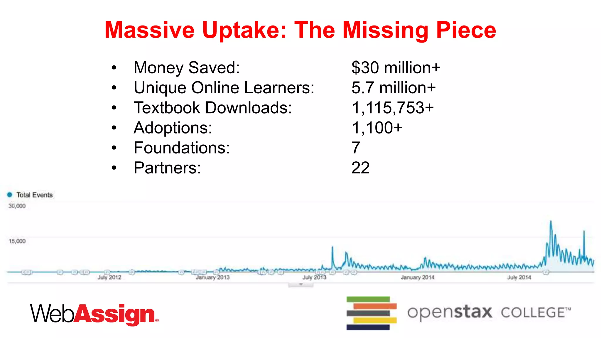 • Money Saved: $30 million+
• Unique Online Learners: 5.7 million+
• Textbook Downloads: 1,115,753+
• Adoptions: 1,100+
• Foundations: 7
• Partners: 22
Massive Uptake: The Missing Piece
 