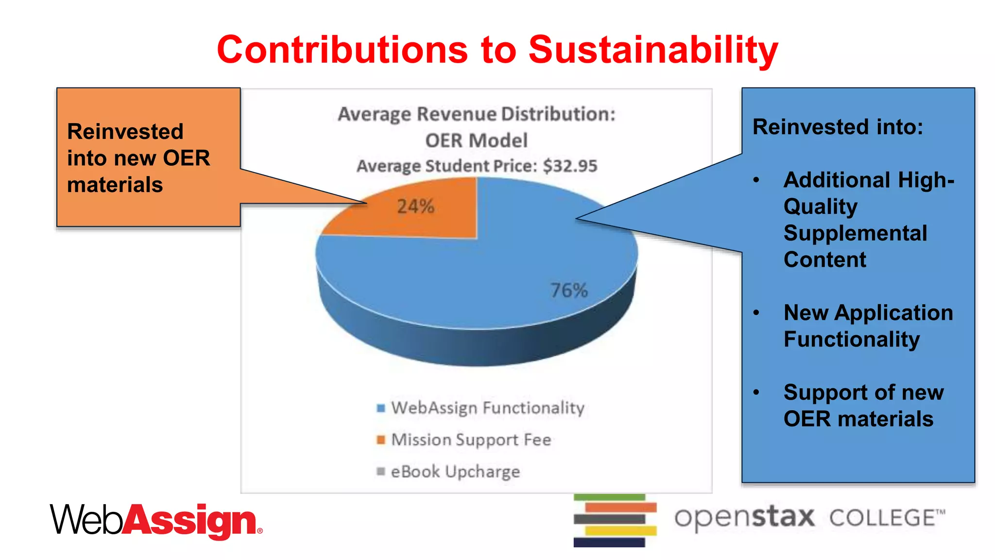 Contributions to Sustainability
Reinvested
into new OER
materials
Reinvested into:
• Additional High-
Quality
Supplemental
Content
• New Application
Functionality
• Support of new
OER materials
 
