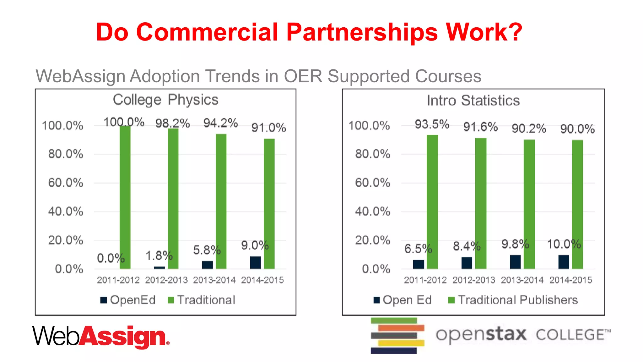 Do Commercial Partnerships Work?
WebAssign Adoption Trends in OER Supported Courses
 