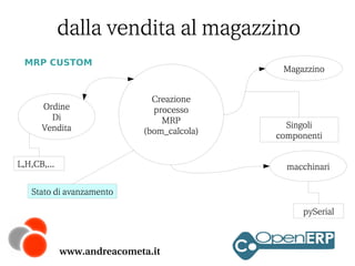 dalla vendita al magazzino
MRP CUSTOM

Ordine
Di
Vendita

Magazzino
Creazione
processo
MRP
(bom_calcola)

L,H,CB,...

Singoli
componenti
macchinari

Stato di avanzamento
pySerial

www.andreacometa.it

 
