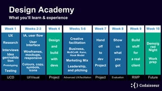 Design Academy
What you’ll learn & experience
Week 4
Design
and
build
with
devs
Project
Week 8
Show
us
what
you
got
Evaluation
Week 9
Build
stuff
for
a real
client
RWP
Week 10
Demo/g
rad
Night
Future
Work
prep
Week 1
UX
UCD
Research
Interviews
Idea
gen/valida
tion
Prototyping
Testing
Weeks 2-3
User
Interface
UI/Visual
IA, user flow
Wireframes,
mockups,
responsive
Colours, copy,
symbols,
icons
Weeks 5-6
Advanced UX/facilitation
Creative
facilitation
Business,
MoSCoW, Kano,
Hook Model
Marketing Mix
Leadership,
and pitching
Week 7
Hand
off
to
dev
Project
Project
 