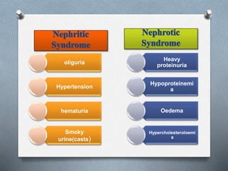 oliguria
Hypertension
hematuria
Smoky
urine(casts)
Heavy
proteinuria
Hypoproteinemi
a
Oedema
Hypercholesteroloemi
a
 