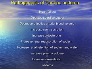 Pathogenesis of Cardiac oedemaPathogenesis of Cardiac oedema
Heart failureHeart failure

Decrease cardiac outputDecrease cardiac output

Decrease effective arterial blood volumeDecrease effective arterial blood volume

Increase renin secretionIncrease renin secretion

Increase aldosteroneIncrease aldosterone

Increase renal reabsorption of sodiumIncrease renal reabsorption of sodium

Increase renal retention of sodium and waterIncrease renal retention of sodium and water

Increase plasma volumeIncrease plasma volume

Increase transudationIncrease transudation

oedemaoedema
 