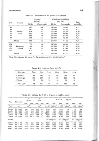C o n creto a rm a d o 9 3
Tabela 4.2 Características do pinho e da peroba
R u p tu ra M ó d u [o d e ela sticid a d e
N .· M a d eira
kg f/cm 2
E kg J /cm 2
P eso
Flexão Compressão Flexão Compressão esp ecífico
43 990 440 146000 90000 0,87
44 962 429 109000 91 100 0,82
45 Peroba- 878 461 118700 90500 0,80
46 -Rosa 912 439 112900 100000 0,79
47 883 430 105000 91600 0,77
48 767 343 126500 92 700 0,66
Média 898 423 119683 94150 0,78
134 530 240 142000 100400 0,52
135 Pinho-do- 599 268 131300 103700 0,54
136 -Panwá 582 244 137700 107600 0,54
137 620 275 142500 109200 0,56
Média 582 256 138700 105225 0,54
Nota. Nos cálculos das peças (2." Parte) adotou-se E = 100000 kgf/cm2
Tabela 4.3 Lajes - Carga (g/m
2
)
E sp essu ra 7 cm 8 cm 9 cm 10 cm 11cm 1 2 cm
Concreto 168 192 216 240 264 288
Sobrecarga 100 100 100 100 100 100
Fôrmas 20 20 20 20 20 20
Total, kg/m2 288 312 366 360 384 408
Tabela 4 . 4 Valores de J , W e M para as seções usuais
J W
M = a W kg f/cm
b h 3
/1 2 b h 2
/6
P eça s Dimensões
m a x . m in o m a x . m in o m a x . m in o m a x . m in o m a x . m in o
P in h o em ema em3
a = 60 kgf/em' a = 70 kgf/em2
a = 8 0 kgf/em2
Sarrafos 2,5 x 10,0 208,3 13,0 41,7 10,4 2500 625 2920 730 3330 830
Sarrafos 2,5 x 15,0 703,1 19,5 93,7 15,6 5625 936 6560 1090 7500 1250
Tábuas 2,5 x 30,0 5625,0 39,0 375,0 31,2 22500 1870 26250 2190 30000 2500
Caibros 7,5 x 7,5 263,7 263,7 70,3 70,3 4220 4220 4920 4920 5625 5625
Caibros 7,5 x 10,0 625,0 351,6 125,0 93,7 7500 5620 8750 6560 10000 7500
P ero b a a = 100 kgf/em 2 a = 110 kgf/em2
a = 120 kgf/em2
Caibros 5,0 x 6,0 90,0 62,5 30,0 25,0 3000 2500 3300 2750 3600 3000
Caibros 5,0 x 7,0 142,9 72,9 40,8 29,2 4080 2920 4490 3210 4900 3505
Vigas 6,0 x 12,0 864,0 216,0 144,0 72,0 14400 7200 15840 7920 17280 8640
Vigas 6,0 x 16,0 2018,0 288,0 256,0 96,0 23600 9600 28160 10560 30720 11520
 