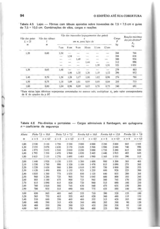94 O EDIFÍCIO ATÉ SUA COBERTURA
. Tabela 4.5 Lajes - Fôrmas com tábuas apoiadas sobre travessões de 7,5 x 7,5 cm e guias
de 7,5 x 10,0 cm. Combinações de vãos, cargas e reações
V ã o d o s tra v e ssõ e s (e sp a ç a m e l1 to s d a s g u ia s)
Reaçôes máximas
V ã o d a s g u ia s V ã o d a s tá b u a s e C a rg a
d o s p é s-d ire ito s'
L = 2/ / em m, para lajes de P
A ,
m m k g
k g
7cm 8cm 9cm 10cm 11 cm 12cm
1,20 0,60 1,54 266 766
1,54 288 828
1,49 300 958
1,44 312 998
1,39 1,31 321 1031
1,30 0,65 1,48 279 803
1,46 1,35 1,26 1,19 1,12 296 852
1,40 0,70 1,36 1,26 1,17 1,00 1,02 0,96 274 788
1,50 0,75 1,18 1,09 1,01 0,95 0,88 0,84 255 733
1,60 0,80 1,04 0,96 0,89 0,83 0,78 0,73 240 691
'Para várias lajes idênticas superpostas concretadas no mesmo mês, multiplicar A , pelo valor correspondente
de K do quadro da p.97
Tabela 4.6 Pés-direitos e pontaletes - Cargas admissíveis à f1ambagem, em quilograma
n = coeficiente de segurança
A ltu ra P in h o 7,5 x 10,0 P il1 h o 7,5 x 7,5 P e ro b a 6,0 x 16,0 P e ro b a 6,0 x 12,0 P e ro b a 5,0 x 7,0
m 11= 6 n = 4,5 11=6 11= 4,5 11=6 11= 4,5 11~ 6 11= 4,5 11=6 11= 4,5
1,00 2330 3110 1750 2330 3000 4000 2250 3000 865 1555
1,20 2155 2870 1630 2170 2620 3500 1980 2640 740 990
1,40 1975 2635 1510 2010 2250 3000 1710 2280 615 820
1,60 1795 2390 1470 1960 1850 2465 1440 1915 485 645
1,80 1615 2155 1270 1695 1485 1980 1165 1555 390 515
2,00 1440 1920 1150 1535 1200 1600 900 1200 305 405
2,10 1330 1780 990 1320 1100 1470 815 1090 275 365
2,20 1220 1620 900 1200 1010 1395 750 1000 250 335
2,30 1120 1490 850 1135 925 1235 690 920 225 300
2,40 1035 1380 775 1035 850 1135 640 855 200 265
2,50 960 1280 725 965 785 1045 600 800 185 245
2,60 885 1180 675 900 725 965 560 745 170 230
2,70 815 1090 615 820 720 960 515 690 160 210
2,80 760 1010 560 745 630 840 475 635 150 200
2,90 700 935 515 690 580 775 435 580 140 190
3,00 650 865 485 645 535 710 390 520 135 180
3,20 565 755 415 555 465 620 360 480 115 155
3,40 510 680 350 465 400 535 315 420 105 140
3,60 440 590 315 420 360 480 285 380 90 120
3,80 400 535 290 390 325 435 250 330 85 110
4,00 365 490 275 370 300 400 225 300 75 100
 