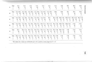 Tipo A-A A-A A-A A-A A-A A-A A-A A-B B-C B-C B-O ~
35 I 80 74 66 60 55 47 41 37 51 48 45
;s
"
11 4 4 4 4 4 4 4 6 8 8 8 ~
..•
c
'"
...•
Tipo A-A B-A A-A B-A A-A B-A A-A B-A A-A B-A A-A B-A B-B B-B B-C B-C B-O 3
~
40 I 67 80 60 76 54 72 49 69 45 66 38 61 57 54 51 48 45 c
11 3 4 3 4 4 6 4 6 4 6 4 6 8 8 8 8 8
Tipo A-A B-A A-A B-A A-A B-A A-A B-A A-A B-A B-A B-A C-B B-B C-B B-B C-O B-C C-D B-C C-D
45 I 56 80 50 76 45 72 41 69 37 66 61 56 57 50 54 45 51 40 48 37 46
11 3 4 3 6 3 6 3 6 3 6 6 8 8 8 8 8 8 10 8 10 8
Tipo A-A B-A A-A B-A A-A B-A B-A C-A B-A C-A B-A C-A B-A C-B B-B C-O B-B C-D C-D C-O
50 I 47 80 42 76 38 72 63 69 63 66 54 61 47 57 42 54 37 51 48 46
11 3 6 3 6 3 6 6 6 6 6 6 7 6 8 6 8 8 8 8 10
Tipo B-A B-A C-A B-A C-A B-A C-A B-A C-A B-A C-A B-A C-B B-B C-B C-B C-D C-O
55 I 80 72 76 64 72 58 69 54 66 46 61 40 57 36 54 48 44 40
11 6 6 6 6 6 6 6 6 7 6 7 6 8 6 10 10 8 8
Tipo B-A C-A B-A C-A B-A C-A B-A C-A B-A C-A B-A C-A B-A C-B C-B C-B C-B C-O
60 I 70 80 62 76 56 72 51 69 46 66 40 61 35 52 47 42 38 35
11 6 6 6 6 6 6 6 7 6 7 6 8 6 8 8 8 8 8
*Os valoresde /1 devem ser substituídos
por 1,25" quando se usam pregos de 17 x 27
 