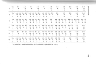 Tipo A-A A-A A-A A-A A-A A-B A-B A-B B-D B-D B-D g
35 I 80 74 66 60 55 47 41 37 51 48 45
;::
'"'
4 4 5 5 5 6 6 8 8 8 10 ~
/1 ...•.
o
!i:l
Tipo A-A B-A A-A B-A A-A B-A A-A B-A A-A B-A A-A B-B B-B B-C B-D B·D B-D ;:
40 I 67 80 60 76 54 72 49 69 45 66 38 61 57 54 51 48 45 ~
/1 4 4 3 4 4 6 4 6 4 6 5 8 8 10 8 10 10
Tipo A-A B-A A-A B-A A-A B-A A-A B-A A-A B-A B-B B-B C-B B-C CD B-B C-D B-D C-D B-D C-D
45 I 56 80 50 76 45 72 41 69 37 66 61 56 57 50 54 45 51 40 48 37 46
/1 3 6 4 6 4 6 4 6 4 8 8 10 10 10 8 10 10 8 10 8 10
Tipo A-A B-A A-A B-A A-A B-A B-A C-A B-A C-A B-B C-B B-B C-B B-C C-D B-C C-D C-D C-D
50 I 47 80 42 76 38 72 68 69 63 66 54 61 47 57 42 54 37 51 48 46
/1 3 6 3 6 3 6 6 7 8 7 8 8 8 10 8 8 8 10 10 12
Tipo B-A B-A C-A B-A C-A B-A C-A B-A C-A B-B C-B B-B C-B B-B C-D C-D C-D C-D
55 I 80 72 76 64 72 58 69 54 66 46 61 40 57 36 54 48 44 40
/1 6 6 6 6 6 6 7 6 7 6 8 8 10 8 10 10 10 10
Tipo B-A C-A B-A C-A B-A C-A B-A C-A B-A C-A B-A C-B B-B C-B C-D C-D C-D C-D
60 I 70 80 62 76 56 72 51 69 46 66 40 61 35 52 47 42 38 35
/1 6 6 6 6 6 7 6 7 6 8 6 10 8 10 8 8 10 10
*Os valoresde /1devem ser substituídospor 1,25/1
quando se usam pregos de 17 x 27
 