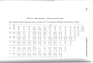 Tabela 4.12 Pilares retangulares - Fôrmas para concreto socado
Tipo e espaçamento máximo I das gravatas e número n de pregos de 18 x 27* necessários em :cada ligação. Tipos das gravatas e travessas
a T ip o
b e m
I e m
e m n 20 25 30 35 40 45 50 60 70 80 90 100 110 120
120 Tipo 4-1 4-1 4-1 4-1 5-2 4-2 5-2 4-2 5-2 4-2 5-4 5-4 5-4 5-4 6-5 6-5 6-5 6-6
I 70 65 56 49 62 45 59 41 55 38 50 45 42 39 43 41 33 41
1 1 6 6 6 6 8 6 8 8 10 8 8 8 10 10 10 10 10 8
llO Tipo 3-1 4-1 4-1 4-1 4-1 4-2 4-1 4-2 4-2 5-2 4-2 4-3 5-4 4-4 5-4 5-4 5-4 6-5 6-5
I 35 70 70 66 50 59 36 53 49 55 44 40 51 37 49 47 45 44 43
11 5 4 6 6 6 8 6 8 8 8 8 8 8 6 8 10 10 10 10
100 Tipo 3-1 4-1 3-1 4-1 4-1 4-1 4-2 4-1 4-2 4-2 4-2 4-3 4-3 4-4 4-4 5-4 4-4 5-4 4-4 5-4 6-5
I 42 70 35 70 67 51 63 38 60 58 45 56 45 49 45 50 42 48 39 47 45
O
5 6 5 6 6 6 8 6 8 8 8 10 10 6 8 8 8 8 8 10 8
t!:I
t:I
90 Tipo 3-1 4-1 3-1 4-1 3-1 4-1 4-1 4-2 4-1 4-2 4-2 4-2 4-3 4-3 4-4 4-4 4-4 4-4
;;
n
I 51 70 43 70 37 68 53 64 39 61 50 47 57 46 53 51 49 48
Õ
1 1 5 4 6 6 6 6 6 6 4 6 8 8 8 8 6 8 8 8
;>
>-l
(1) t!:I.
80 Tipo 2-1 3-1 3-1 4-1 3-1 4-1 3-1 4-2 3-1 4-' 4-2 4-2 4-3 4-3 4-4 4-3 4-4 4-4 CI:l
C
I 43 64 54 70 47 69 42 65 38 ()~ 60 49 58 49 55 35 53 51 ;>
4 6 6 4 6 6 6 6 6 6 8 6 8 8 6 8 6 8 ()
O
(2) (3)
c:;
t!:I
70 Tipo 2-1 3-1 2-1 3-1 2-1 3-1 3-1 4-2 3-1 4-2 3-2 4-2 3-2 4-3 4-3 4-4 4-3 4-4 ::ti
I 55 70 47 70 41 61 55 66 42 64 47 61 44 59 52 56 37 54
>-l
C
1 1 6 6 6 7 6 7 7 6 6 6 8 6 8 8 8 10 8 10 ::ti
;>
 