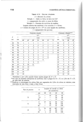 118 O E D I F r C I O A T É SUA COBERTURA
Tabela 4.14 Colunas circulares
d = diâmetro da coluna
Solução 1 - Anéis ou hélice de ferro de 3/16"
t = espaçamento dos anéis ou passo da hélice
Solução 2 - Gravatas de cambotas de madeira
Largura mínima das cambotas e das emendas: b = 5,Ocm;
n = número de pregos de 18 x 27* em cada ligação das cambotas;
I = espaçamento das gravatas
Concreto socado Concreto vibrado***
n * * n * *
d
lc m lc m
cm cm
40 45 50 55 60 65 70
cm
35 40 45
20 70 1 1 1 1 1 1 46 2 3 3
25 70 1 2 2 2 2 2 46 3 3 4
30 70 2 2 2 2 2 2 3 46 3 4 4
35 70 2 2 2 3 3 3 3 46 4 4 5
40 70 3 3 3 3 4 4 4 46 4 5 5
45 68 3 3 4 4 4 5 43 5 5 6
~
50 65 4 4 5 5 5 6 39 5 6 7
60 45 5 6 6 7 8 33 6 7 8
70 33 7 8 8 9 26 7 8 9
80 25 9 10 11 23 8 9 10
90 20 11 12 20 9 10 12
100 16 14 15 18 10 11 13
110 13 16 16. 11 13
120 11 19 15 12 14
*Substituir n por 1,25n quando forem usados pregos de 17 x 27
**No caso de emendas sobrepostas às cambotas, usar n pregos de 18 x 27, ou 1 ,2 5 n de 17 x 27,
de cada lado da emenda
***Supõe-se a concretagem da coluna feita por segmentos de 1,20 m de altura no máximo, com
intervalos de uma hora e meia a duas horas
b
L a r g u r a d o s a r r a J o o u tá b u a
e m c e n tím e tr o s
cm 10 15 20 30
5 15 25 45
7,5 20 40
10 15 35
5 17 51 85 153
7,5 30 68 136
10 17 51 120
5 21 64 107 192
7,5 43 85 171
10 21 64 150
 