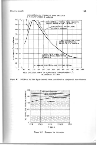 100
90
ao
70
<l:
::!!' 60
X
'<l:
::!!'
50
~
u
z
'W 40
~
<n
ü5
w 30
a:
<l:
o
~ 20
o
10
o
o
MANUFATURADOS A MAQUINA
v
( r( 1'-r-~CC ÊNCIA PRÓF ~ÇRE
NSIS RIA:~ RA c 0-
 M SSA; PAVIM NTO E C CRET ), ETC
'-..,
I ~
_ce NSIST "NCIA PRÓ RIA FARA
/ /'" CCNCRE o AR MOO.
l
l
I
í
~
,
I
"
(
CON ISTO~~
elA c MA UAL
i
CERe A A METt E DA
'(
""
••....
C )NSIS ENClt COM A Q~
%1;':>---
c RCA E 3/4 DA R SIST
E PER IDA -
-
-M 'XIMA RESI' TÉNCI QUE PODE ER o 3TIDA
~
V
ao 90 100 110 120 130 140 150 160 170 180 190 200
ÁGUA UTILIZADA EM % DA QUANTIDADE CORRESPONDENTE À
RESISTÊNCIA MÁXI MA
w
::!!' 40
::J
...J
o
>
~ 20
1:2:4
TRAÇO
 